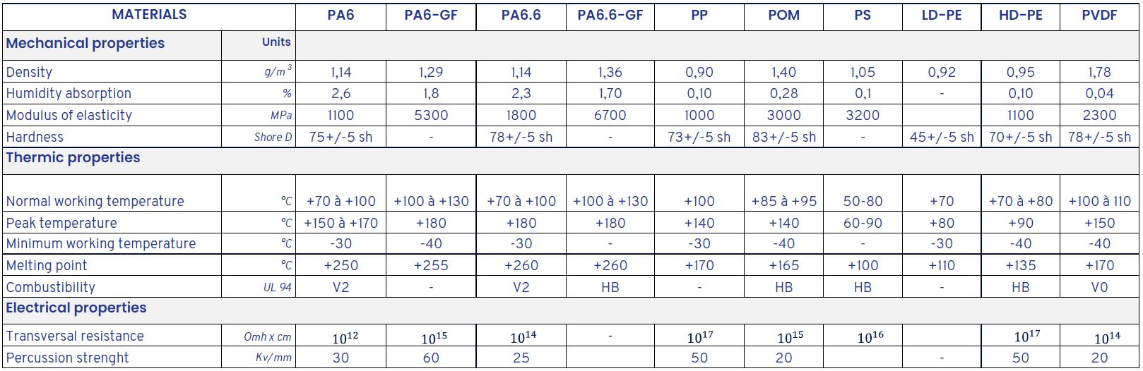 Average technical specifications Table of average technical specifications
